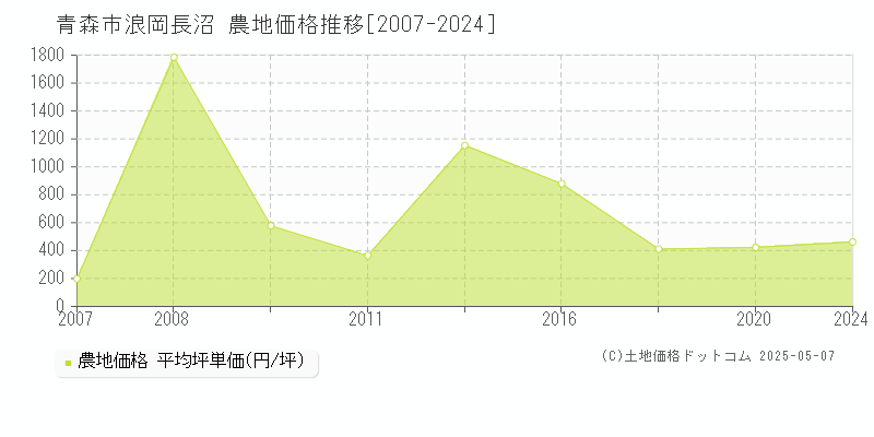 浪岡長沼(青森市)の農地価格推移グラフ(坪単価)[2007-2024年]