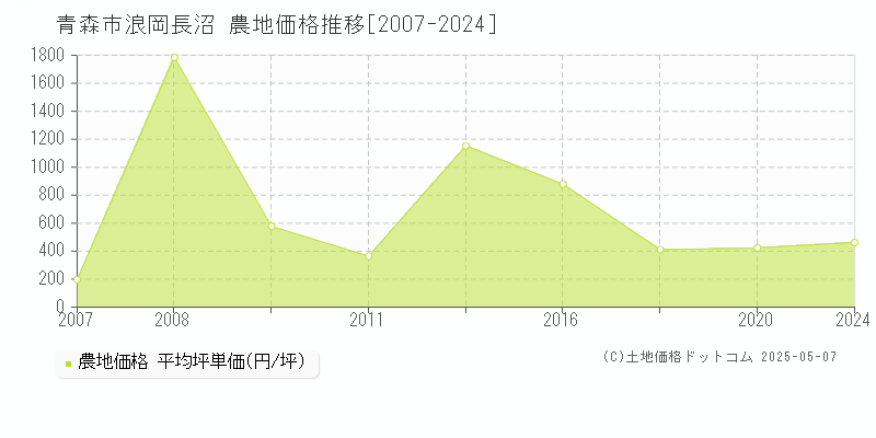 青森市浪岡長沼の農地価格推移グラフ 