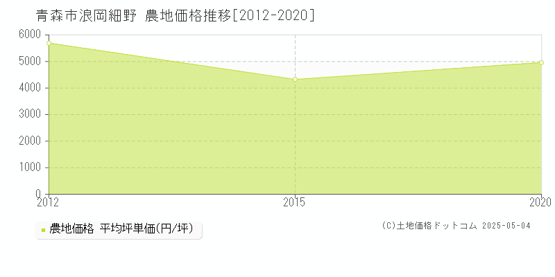 浪岡細野(青森市)の農地価格推移グラフ(坪単価)[2012-2020年]