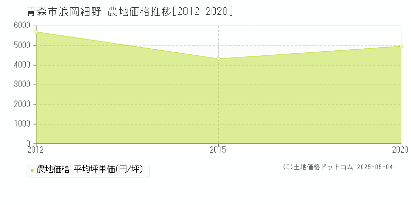 青森市浪岡細野の農地価格推移グラフ 