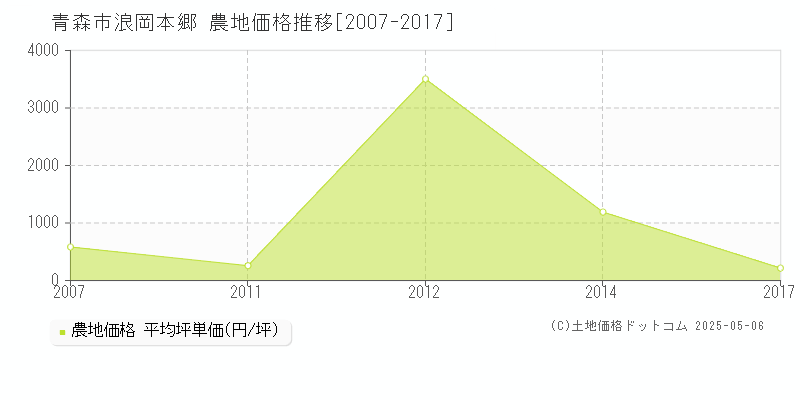 浪岡本郷(青森市)の農地価格推移グラフ(坪単価)[2007-2017年]