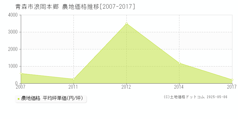 青森市浪岡本郷の農地取引価格推移グラフ 