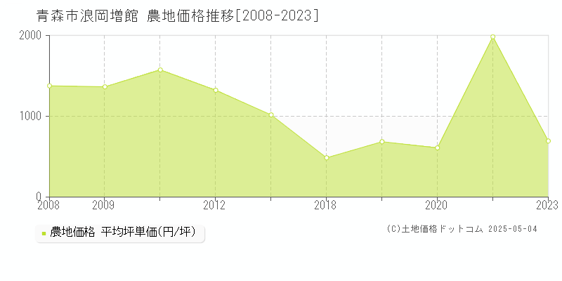 浪岡増館(青森市)の農地価格推移グラフ(坪単価)[2008-2023年]