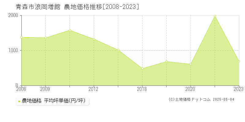 青森市浪岡増館の農地価格推移グラフ 