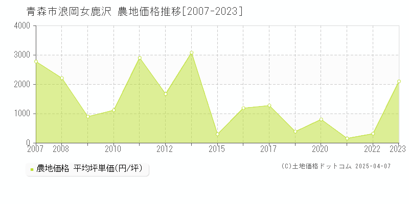 青森市浪岡女鹿沢の農地価格推移グラフ 