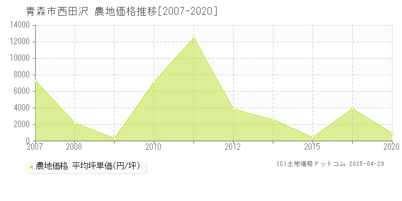 青森市西田沢の農地価格推移グラフ 