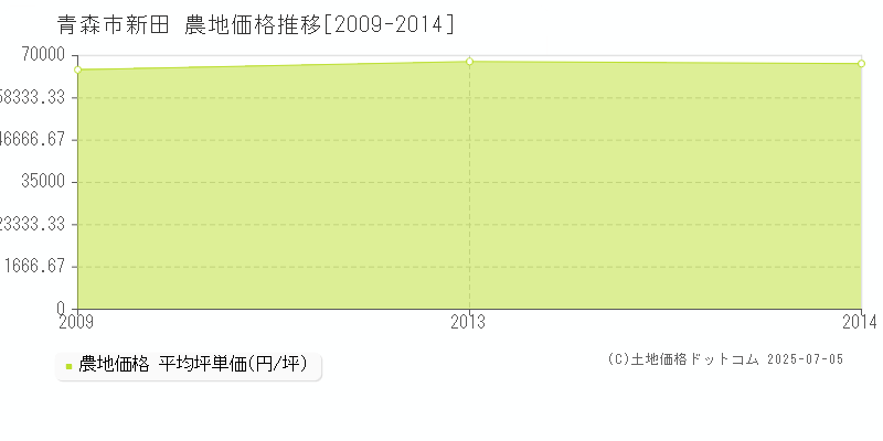新田(青森市)の農地価格推移グラフ(坪単価)[2009-2014年]