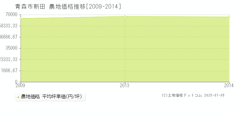 青森市新田の農地取引価格推移グラフ 