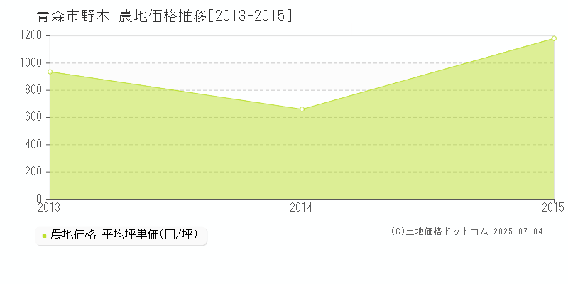 野木(青森市)の農地価格推移グラフ(坪単価)[2013-2015年]
