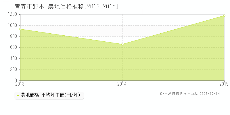 青森市野木の農地価格推移グラフ 