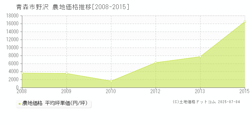 野沢(青森市)の農地価格推移グラフ(坪単価)[2008-2015年]