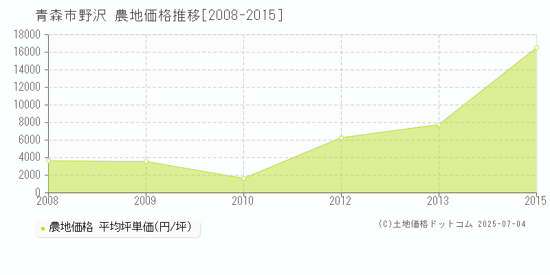 青森市野沢の農地取引価格推移グラフ 