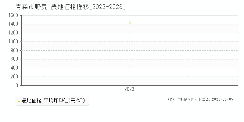 青森市野尻の農地価格推移グラフ 