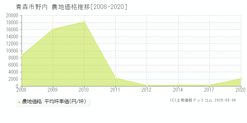 野内(青森市)の農地価格推移グラフ(坪単価)[2008-2020年]