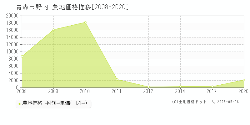 青森市野内の農地価格推移グラフ 