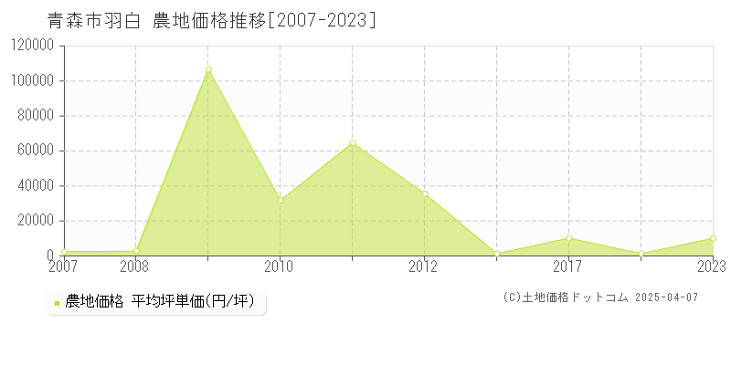 青森市羽白の農地価格推移グラフ 