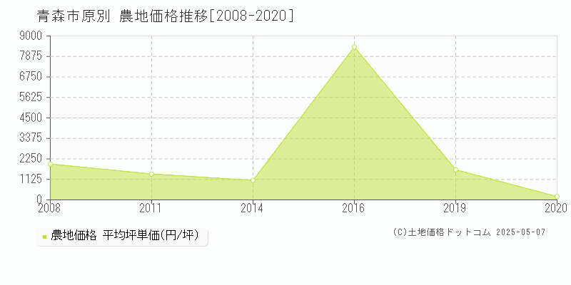 原別(青森市)の農地価格推移グラフ(坪単価)[2008-2020年]