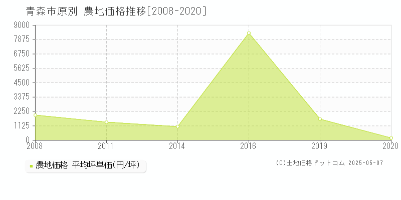 青森市原別の農地価格推移グラフ 