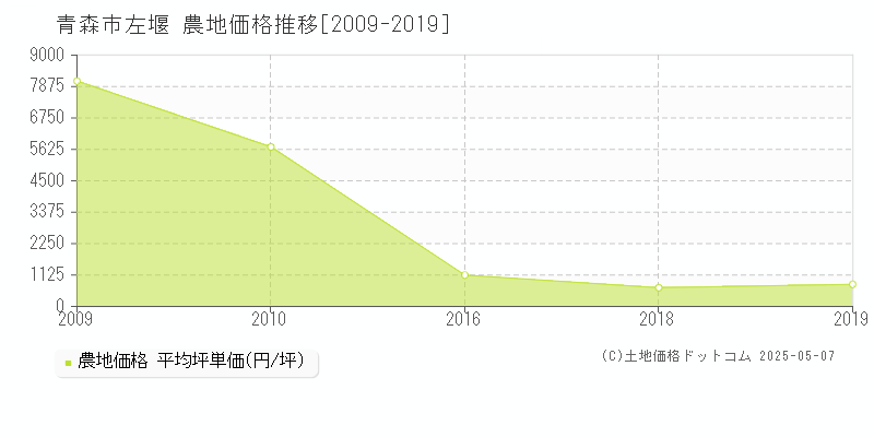 左堰(青森市)の農地価格推移グラフ(坪単価)[2009-2019年]