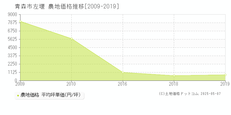 青森市左堰の農地価格推移グラフ 