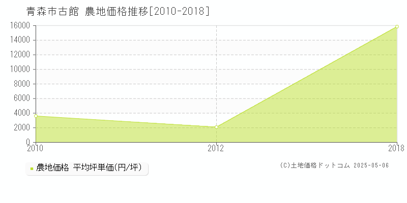 古館(青森市)の農地価格推移グラフ(坪単価)[2010-2018年]