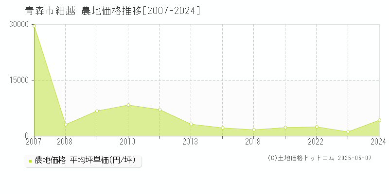 細越(青森市)の農地価格推移グラフ(坪単価)[2007-2024年]