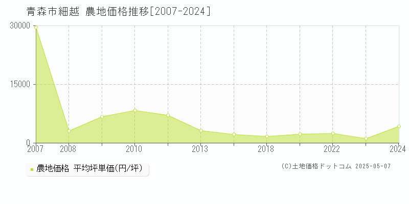 青森市細越の農地価格推移グラフ 