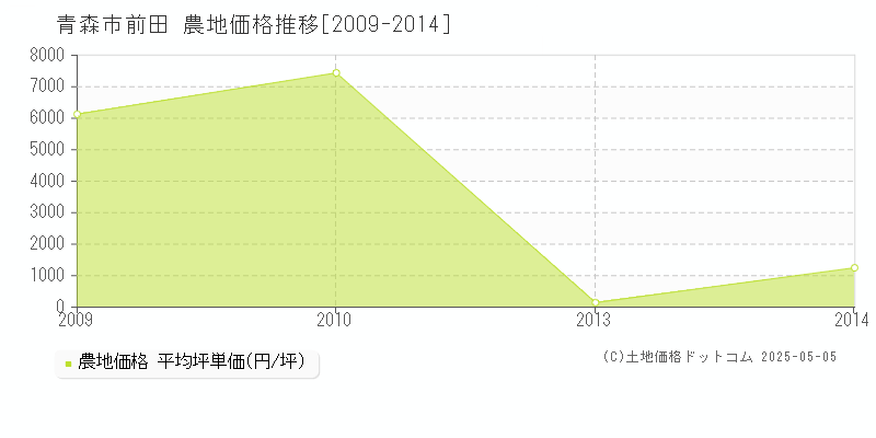 前田(青森市)の農地価格推移グラフ(坪単価)[2009-2014年]