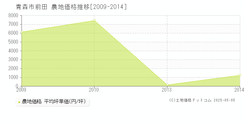 青森市前田の農地価格推移グラフ 