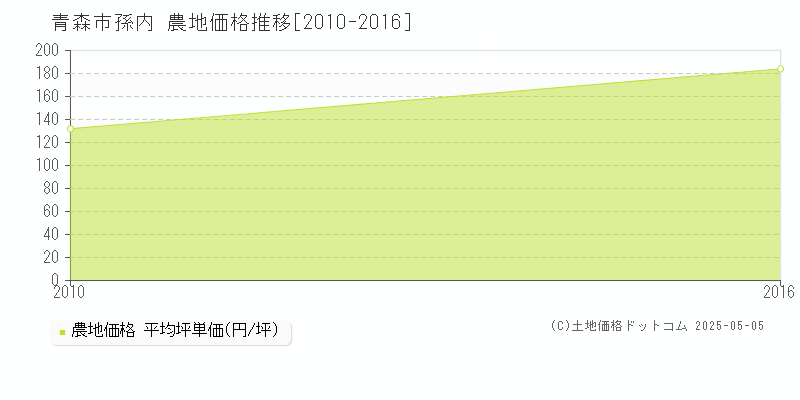 孫内(青森市)の農地価格推移グラフ(坪単価)[2010-2016年]
