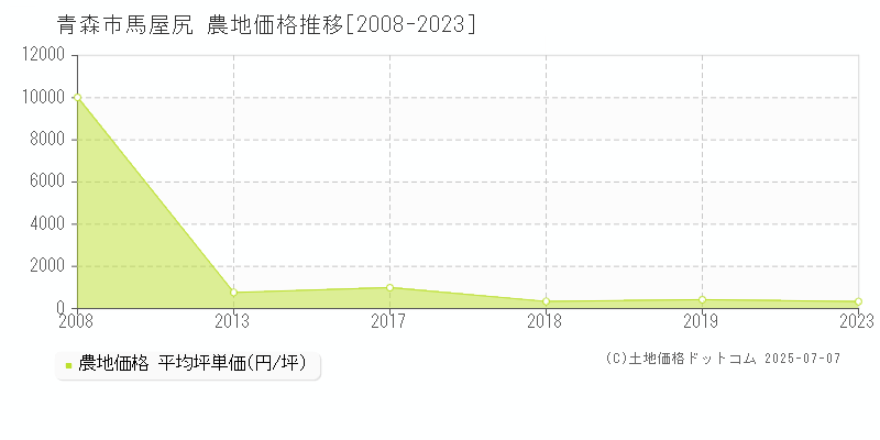 馬屋尻(青森市)の農地価格推移グラフ(坪単価)[2008-2023年]