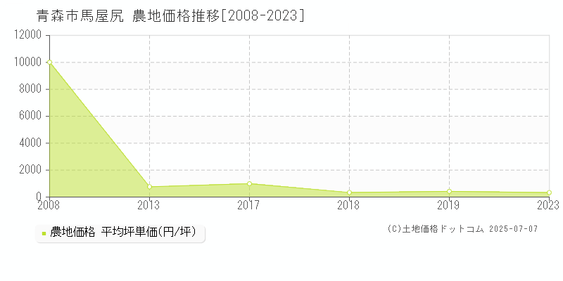 青森市馬屋尻の農地価格推移グラフ 