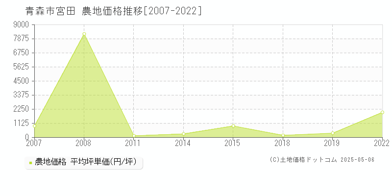 宮田(青森市)の農地価格推移グラフ(坪単価)[2007-2022年]