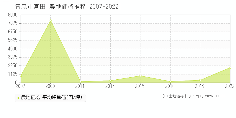 青森市宮田の農地価格推移グラフ 