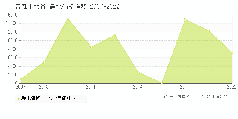 雲谷(青森市)の農地価格推移グラフ(坪単価)[2007-2022年]