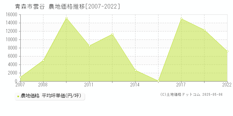 青森市雲谷の農地価格推移グラフ 