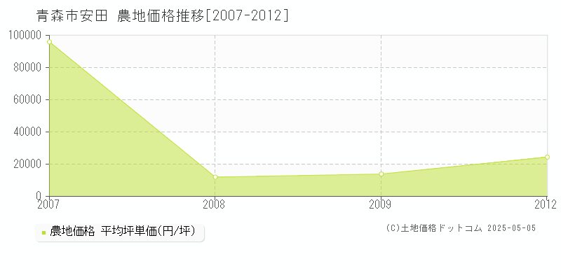 安田(青森市)の農地価格推移グラフ(坪単価)[2007-2012年]