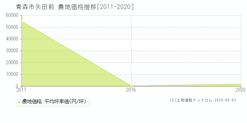 矢田前(青森市)の農地価格推移グラフ(坪単価)[2011-2020年]
