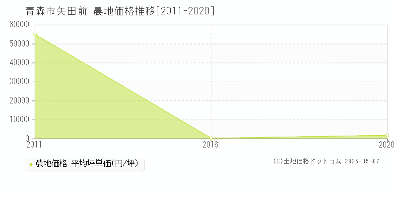 青森市矢田前の農地価格推移グラフ 