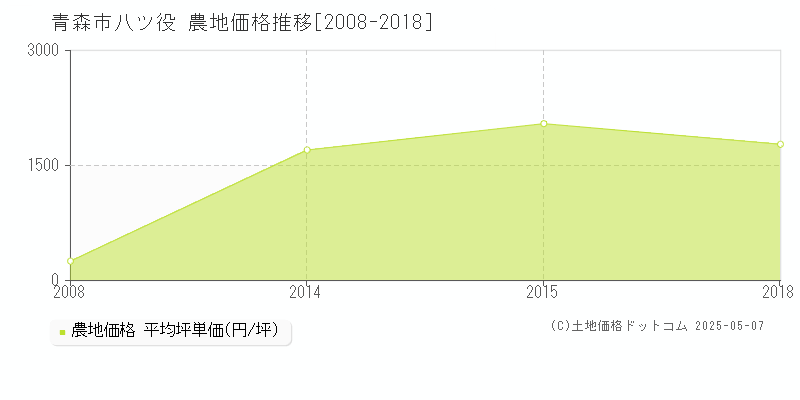 八ツ役(青森市)の農地価格推移グラフ(坪単価)[2008-2018年]