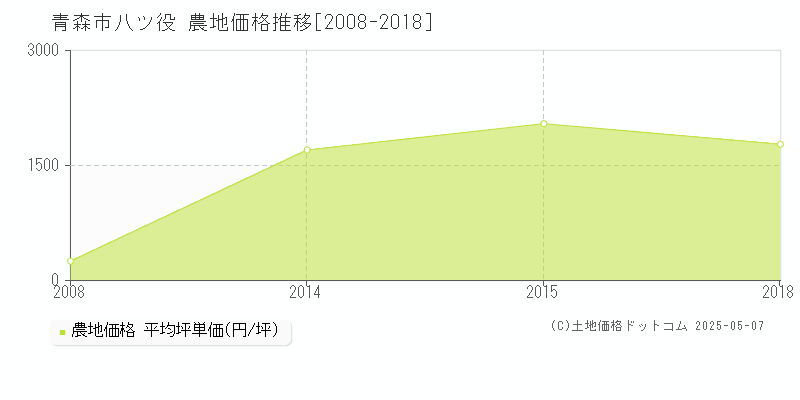 青森市八ツ役の農地価格推移グラフ 