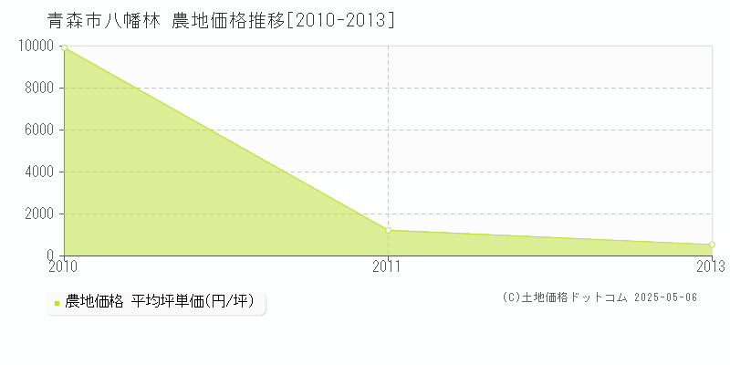 八幡林(青森市)の農地価格推移グラフ(坪単価)[2010-2013年]