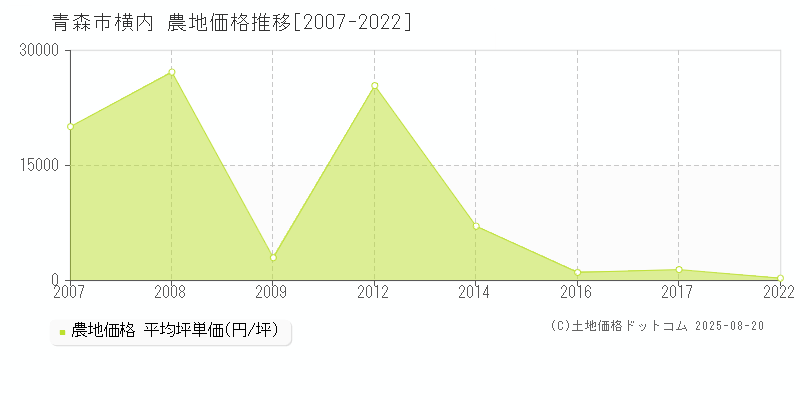 横内(青森市)の農地価格推移グラフ(坪単価)[2007-2022年]