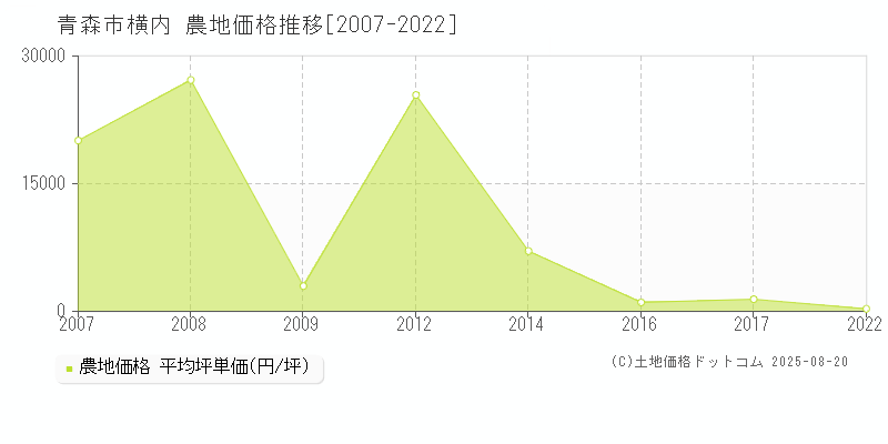 青森市横内の農地価格推移グラフ 