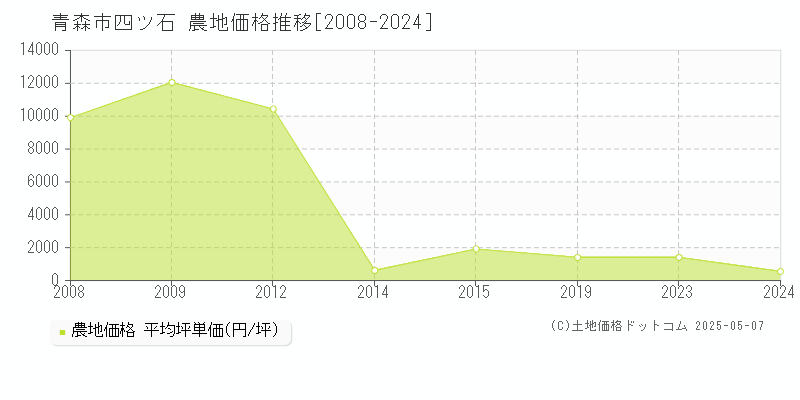 四ツ石(青森市)の農地価格推移グラフ(坪単価)[2008-2024年]