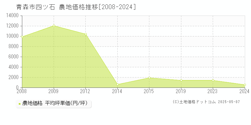 青森市四ツ石の農地価格推移グラフ 