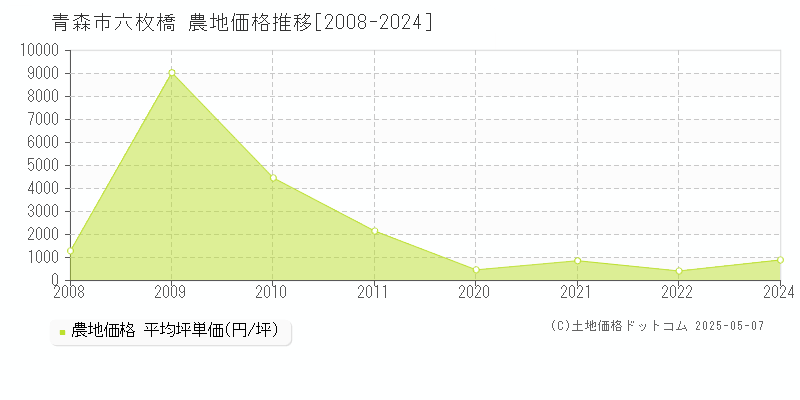 六枚橋(青森市)の農地価格推移グラフ(坪単価)[2008-2024年]