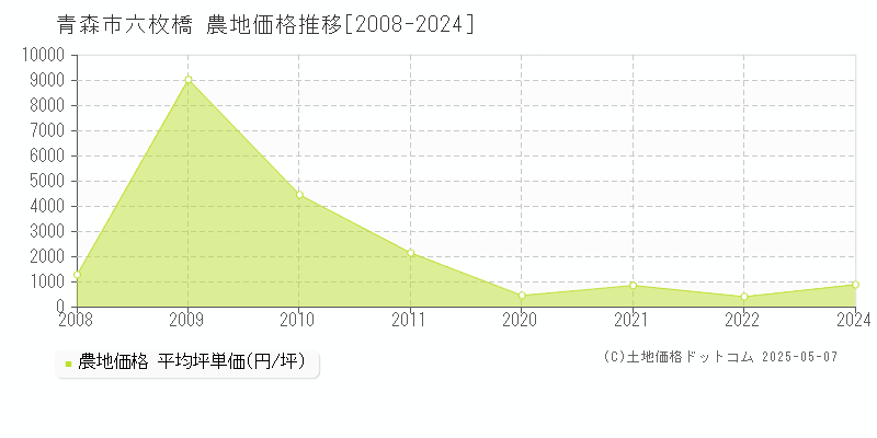 青森市六枚橋の農地価格推移グラフ 