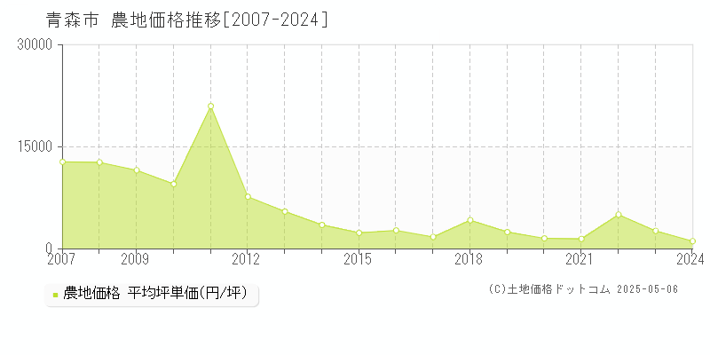 青森市(青森県)の農地価格推移グラフ(坪単価)[2007-2024年]