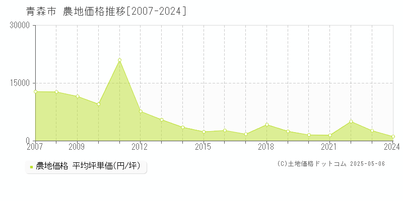 青森市の農地価格推移グラフ 